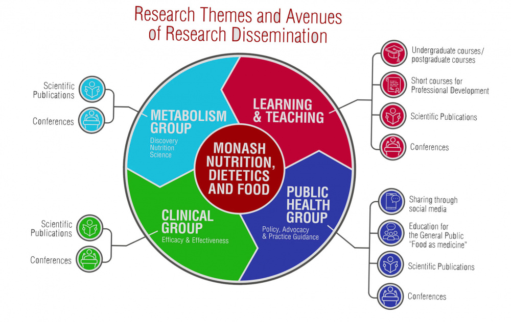 Thematic Research Infographics