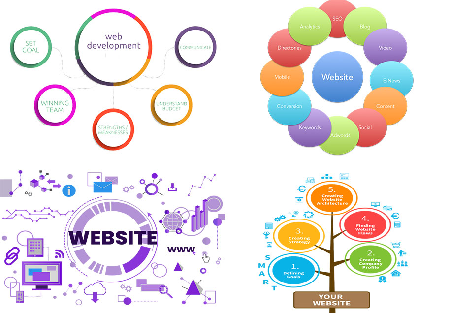 Website Strategy Development